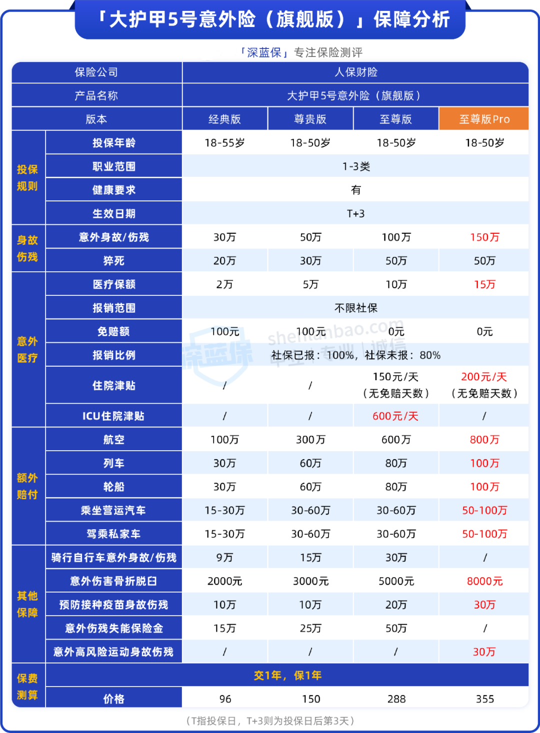 “大护甲”意外险重磅升级，上线150万保额！和小蜜蜂比，哪个更好？
